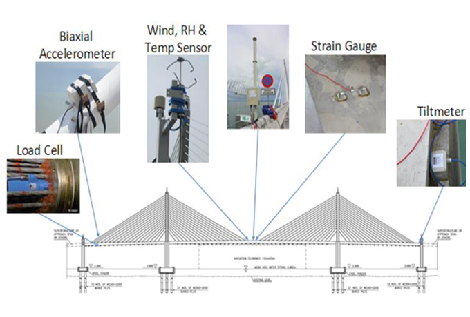 Job Reference(2013) Bridges Monitoring