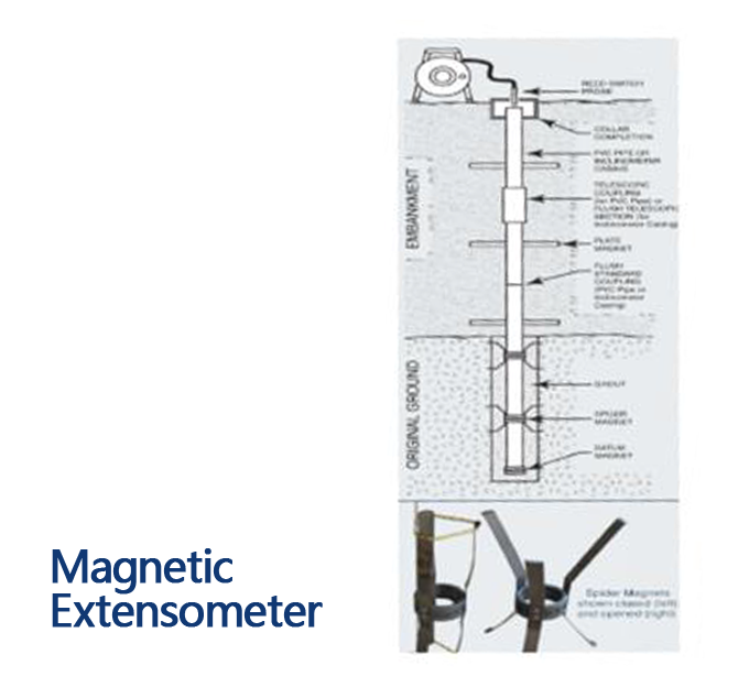 Magnetic Extensometer